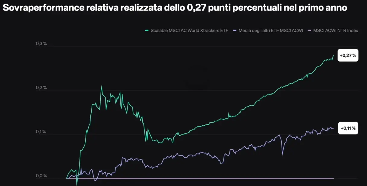 ETF World Scalable performance