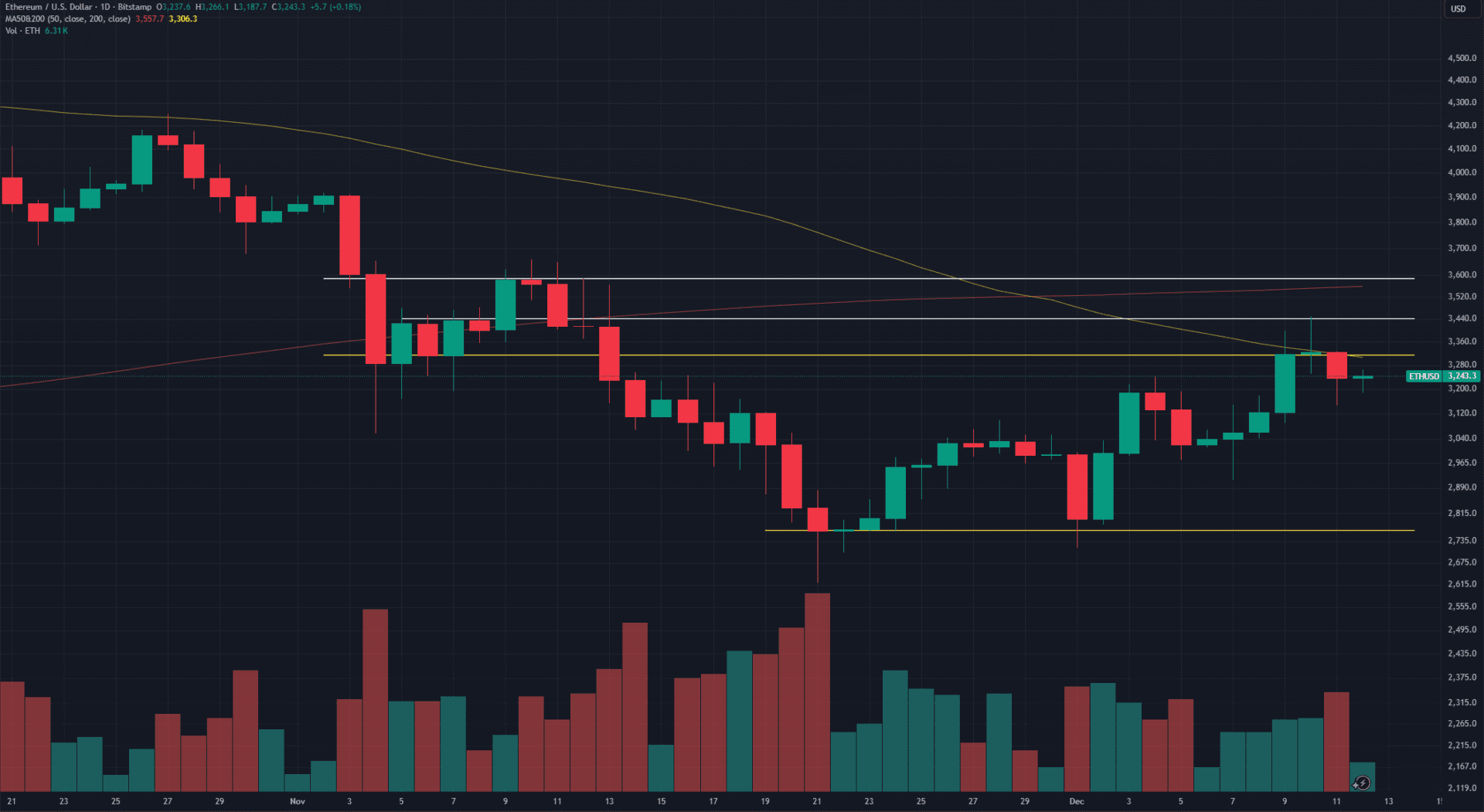 ETH USD 12 dicembre 2025