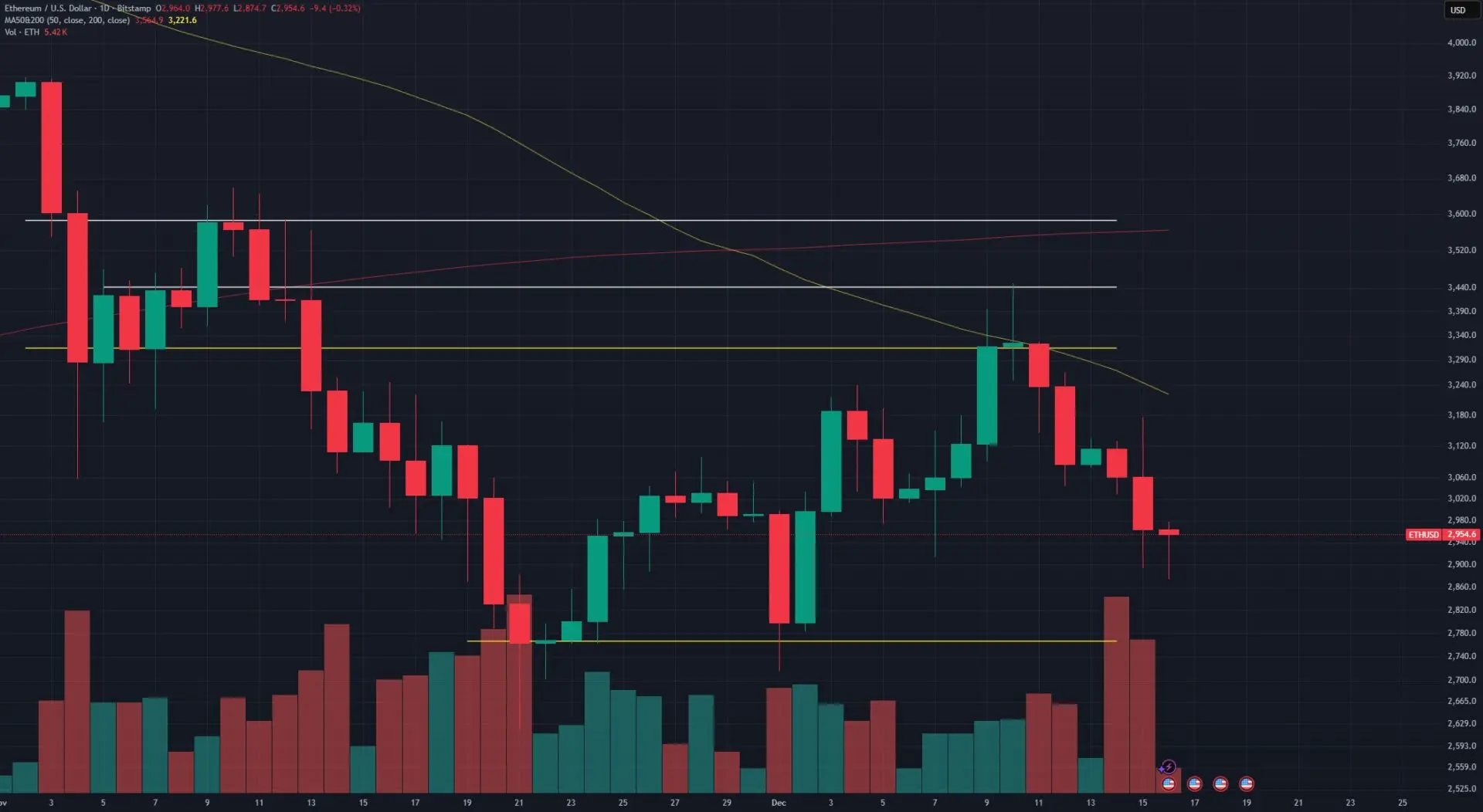 ETH USD 16 dicembre 2025