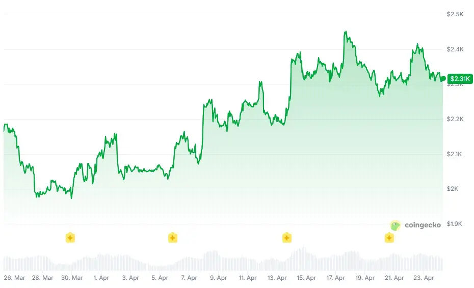 ETH USD 24 aprile