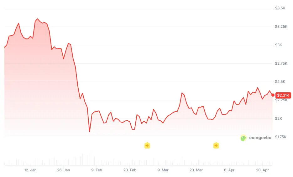 ETH USD YTD 24 aprile
