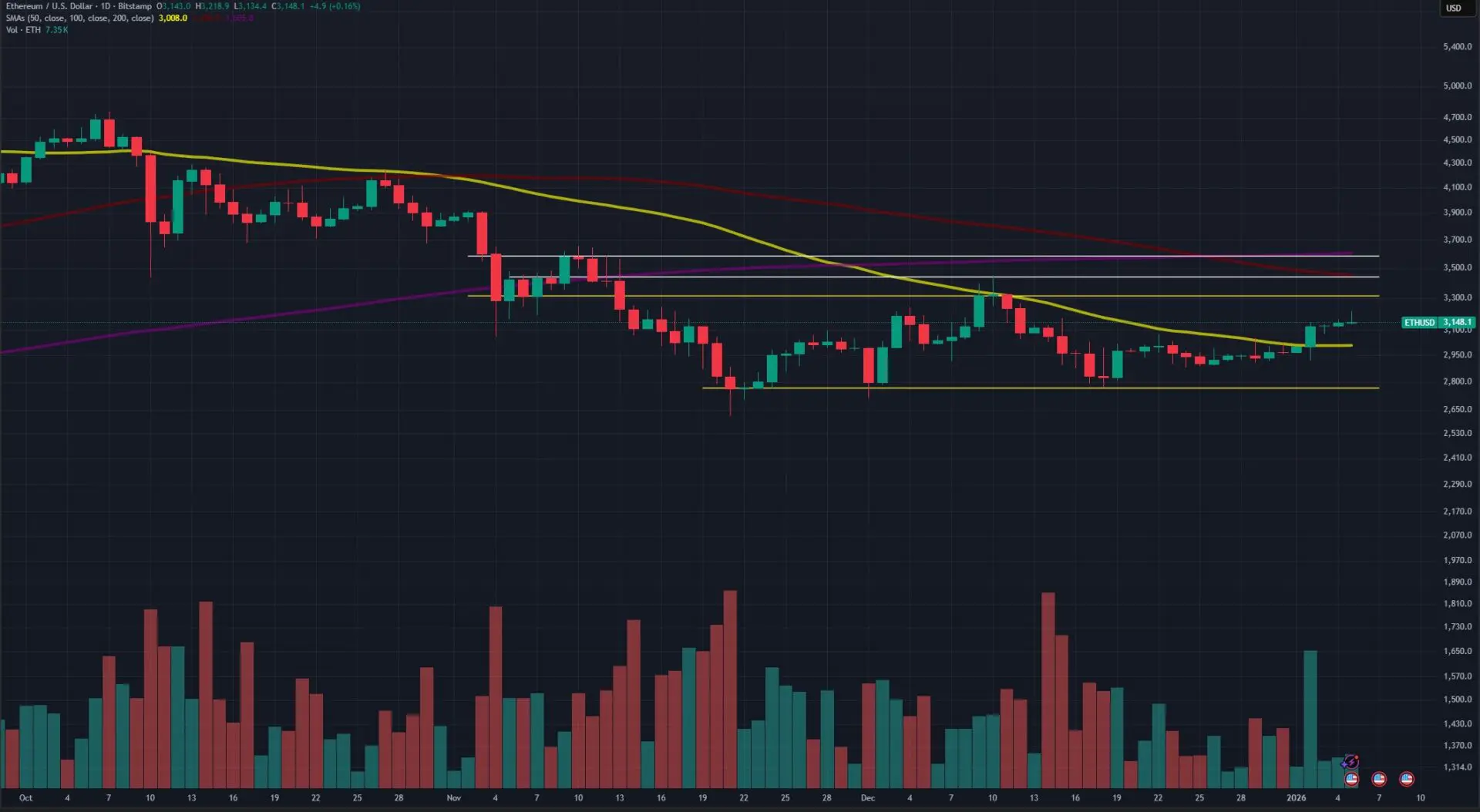 ETH USD gennaio 2026