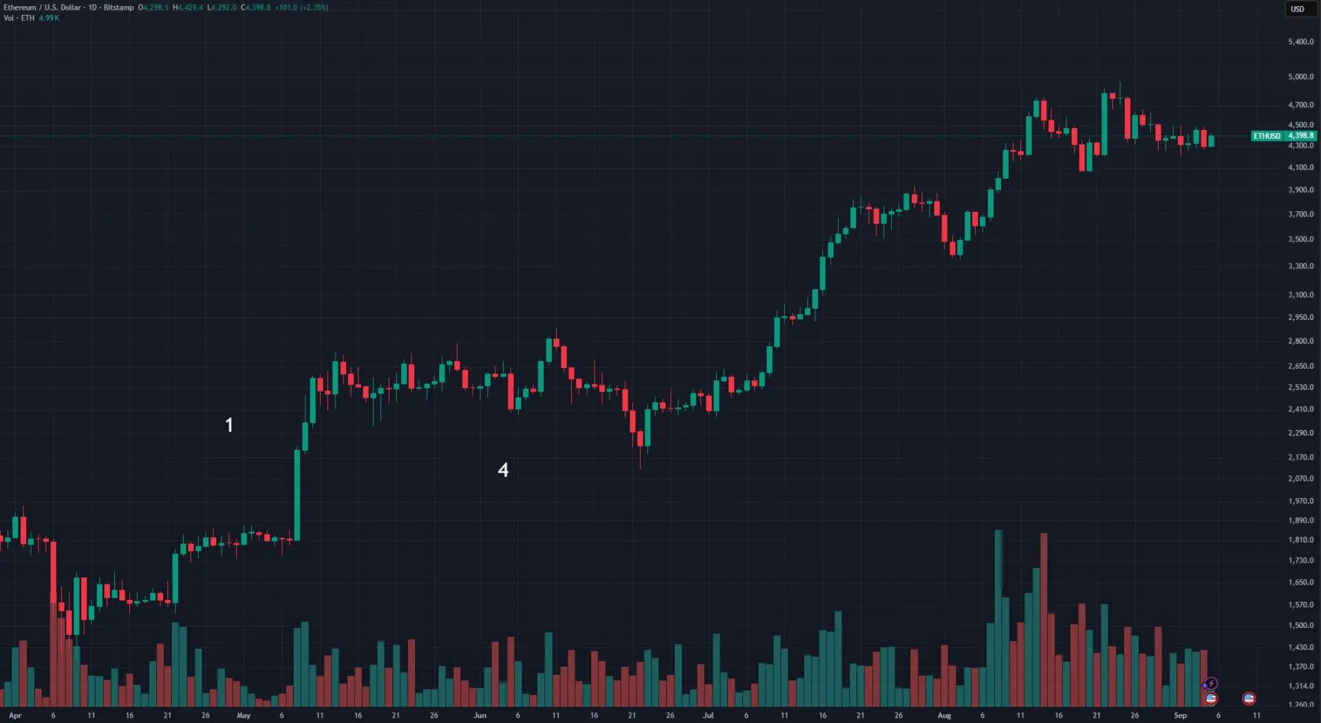 ETH USD settembre 2025