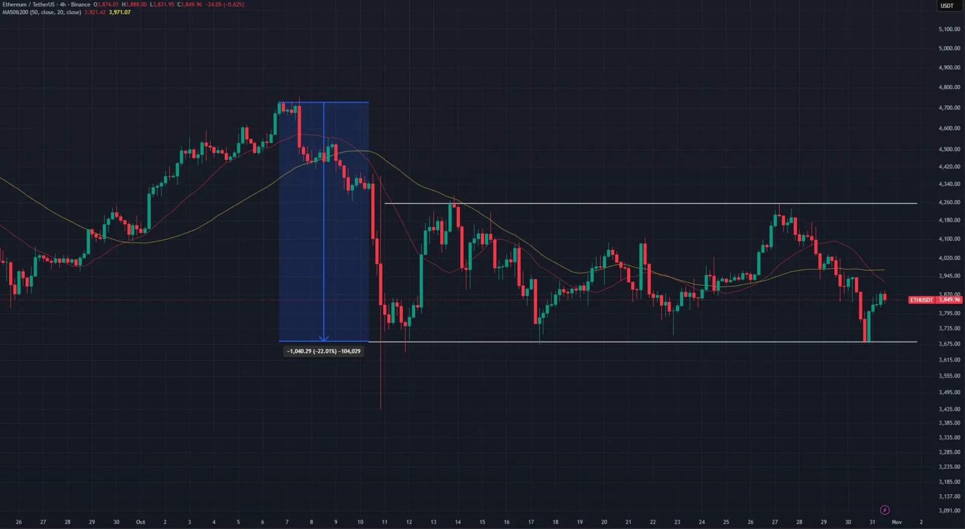 ETH USDT 31 ottobre 2025