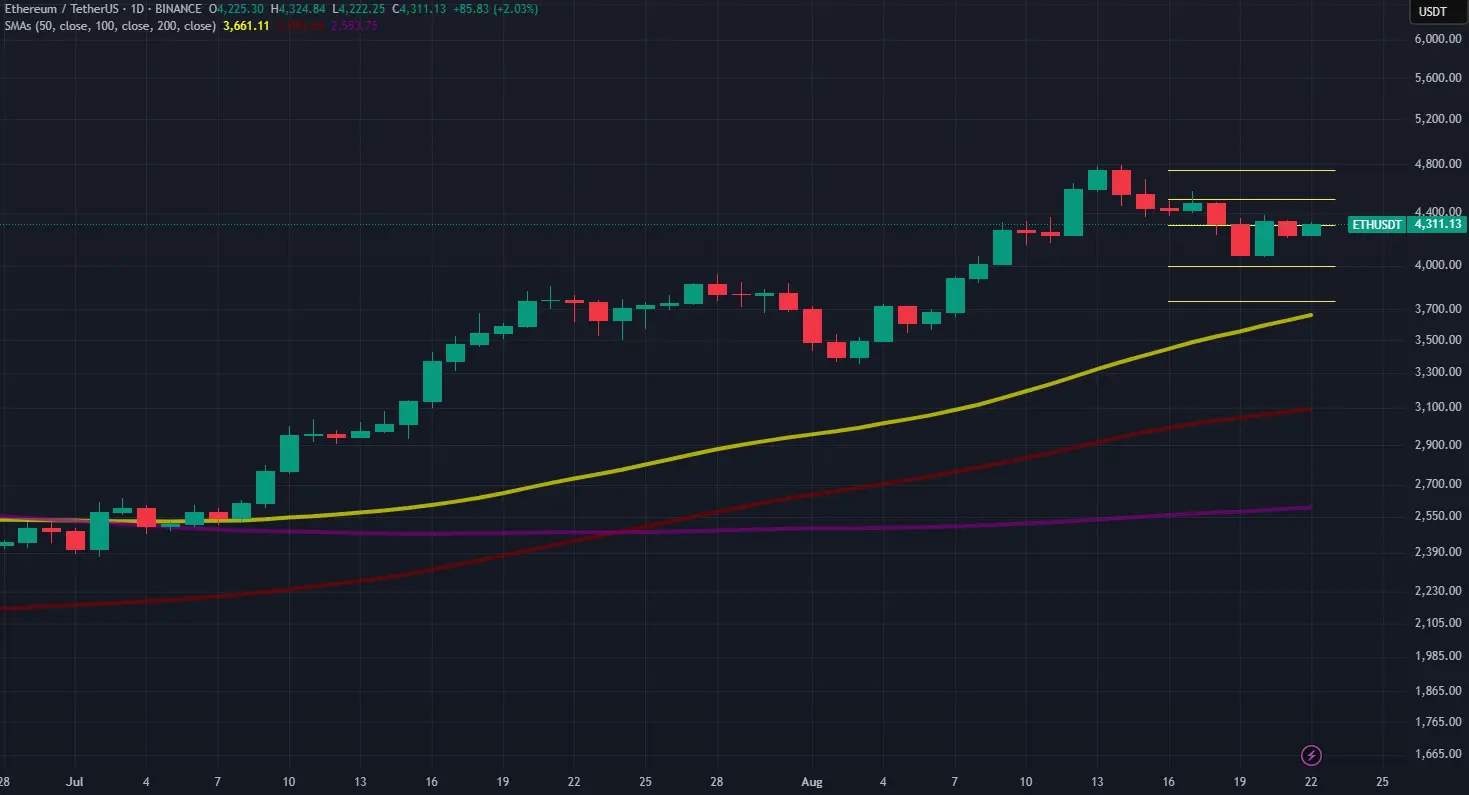 ETH USDT Agosto 2025