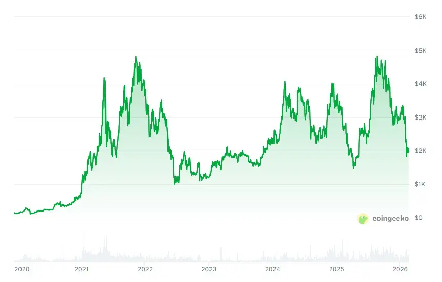 ETH grafico 6 anni