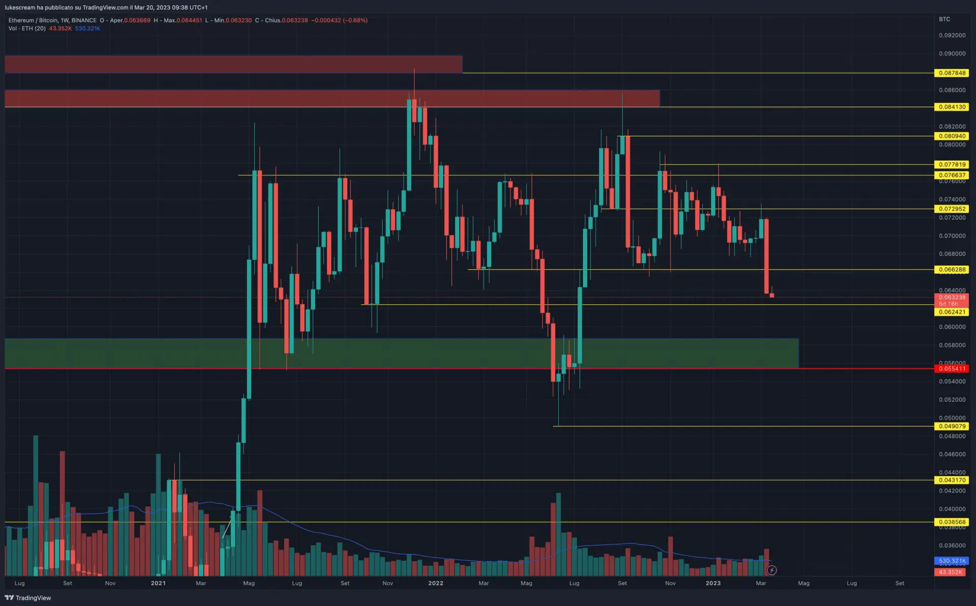 Ethereum: BTC dominance in crescita