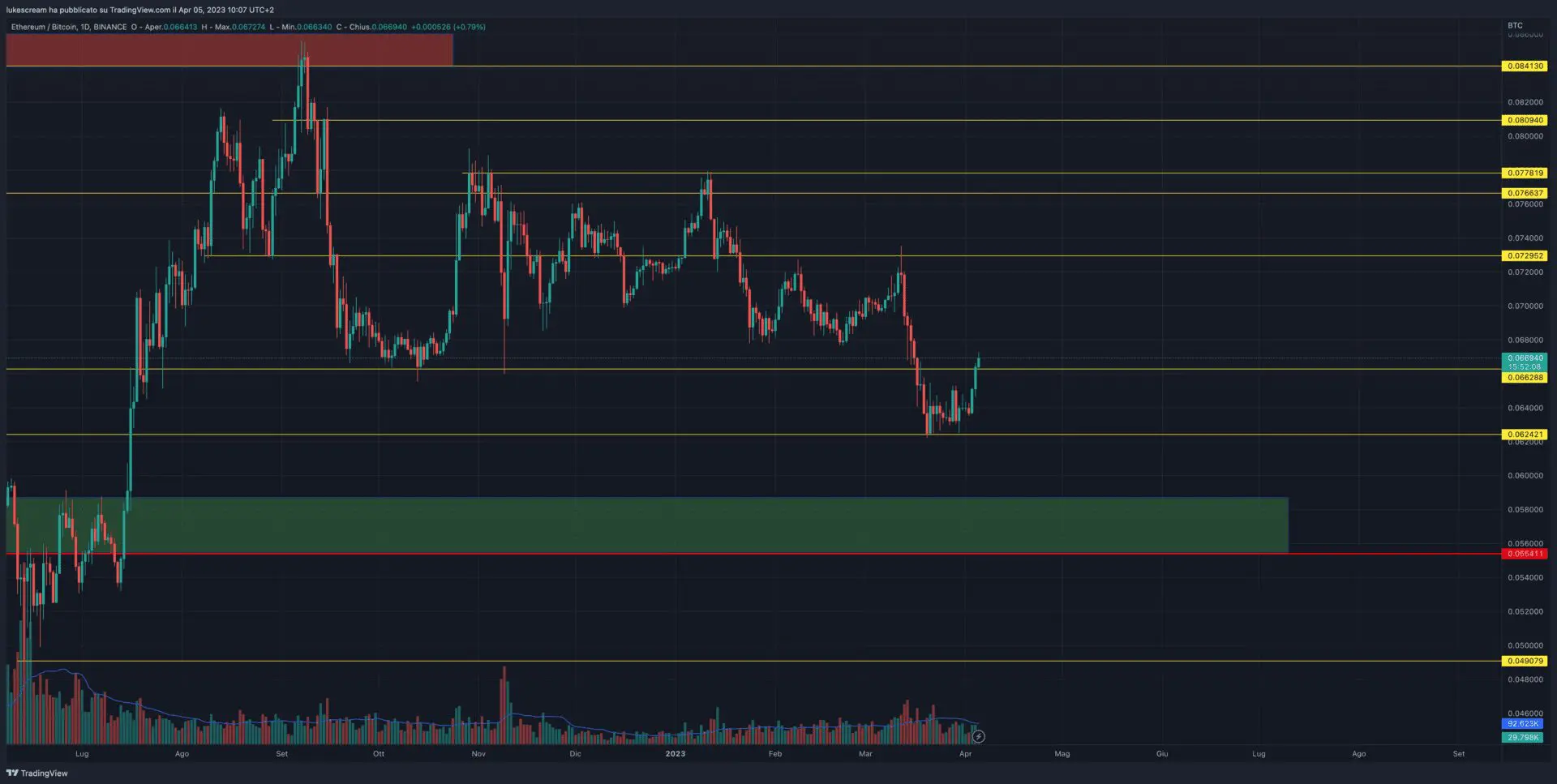 Analisi tecnica Ethereum: momento di debolezza terminato?