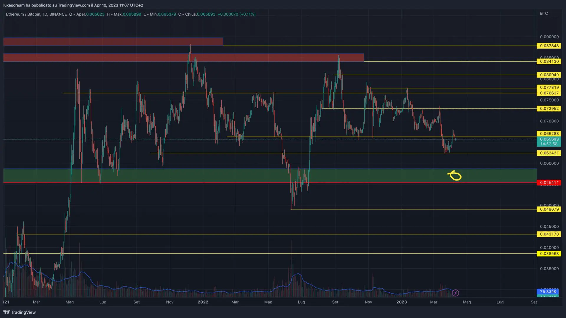 Ethereum: Aggiornamento Shangai il 12 Aprile sera