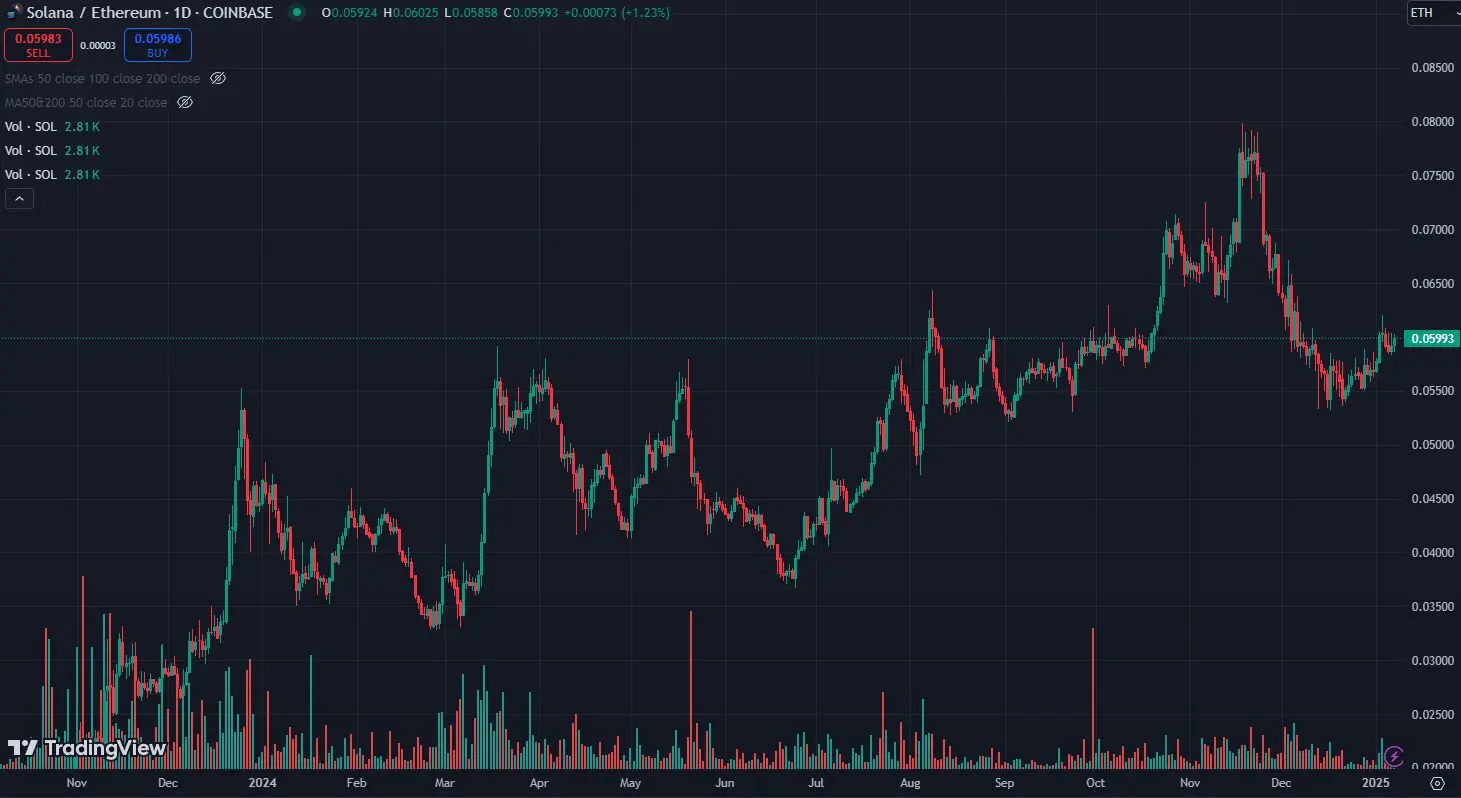Ethereum vs Solana: mercati a confronto