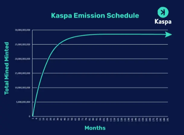 Emissione KAS Kaspa