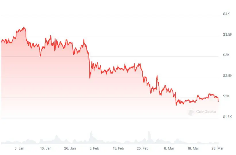 Ethereum 2025