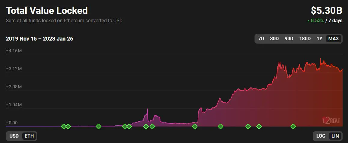 Layer-2: un buon motivo per investire in Ethereum?