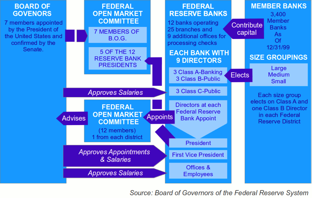 FED struttura