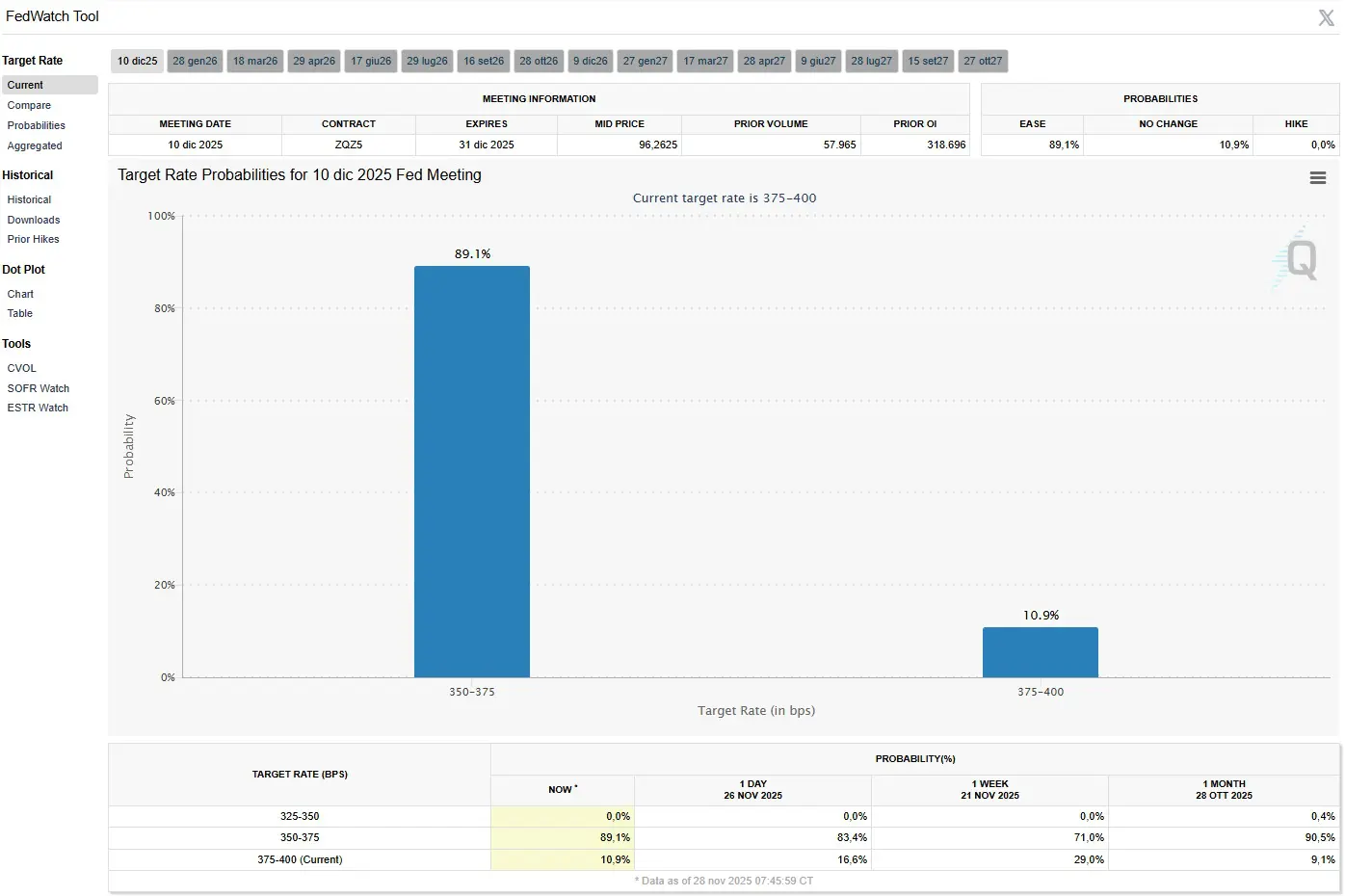 FedWatch tool 28 novembre 2025