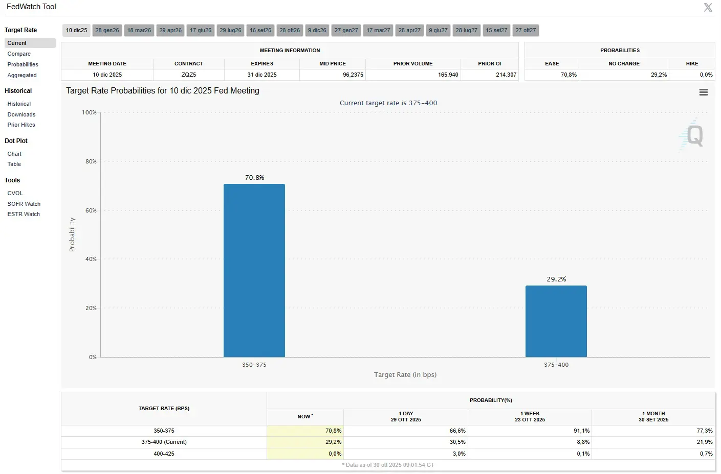 Fedwatch tool