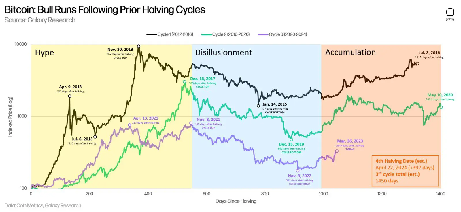 Bitcoin: È iniziato il bull market verso l'halving?