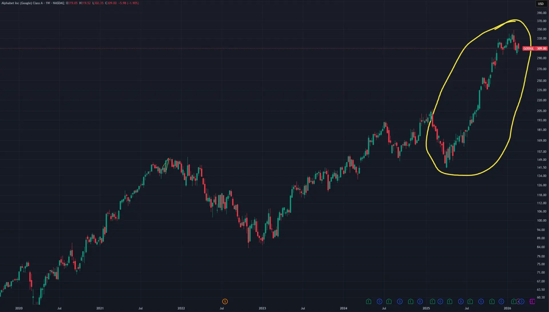 GOOGL Nasdaq grafico 2026