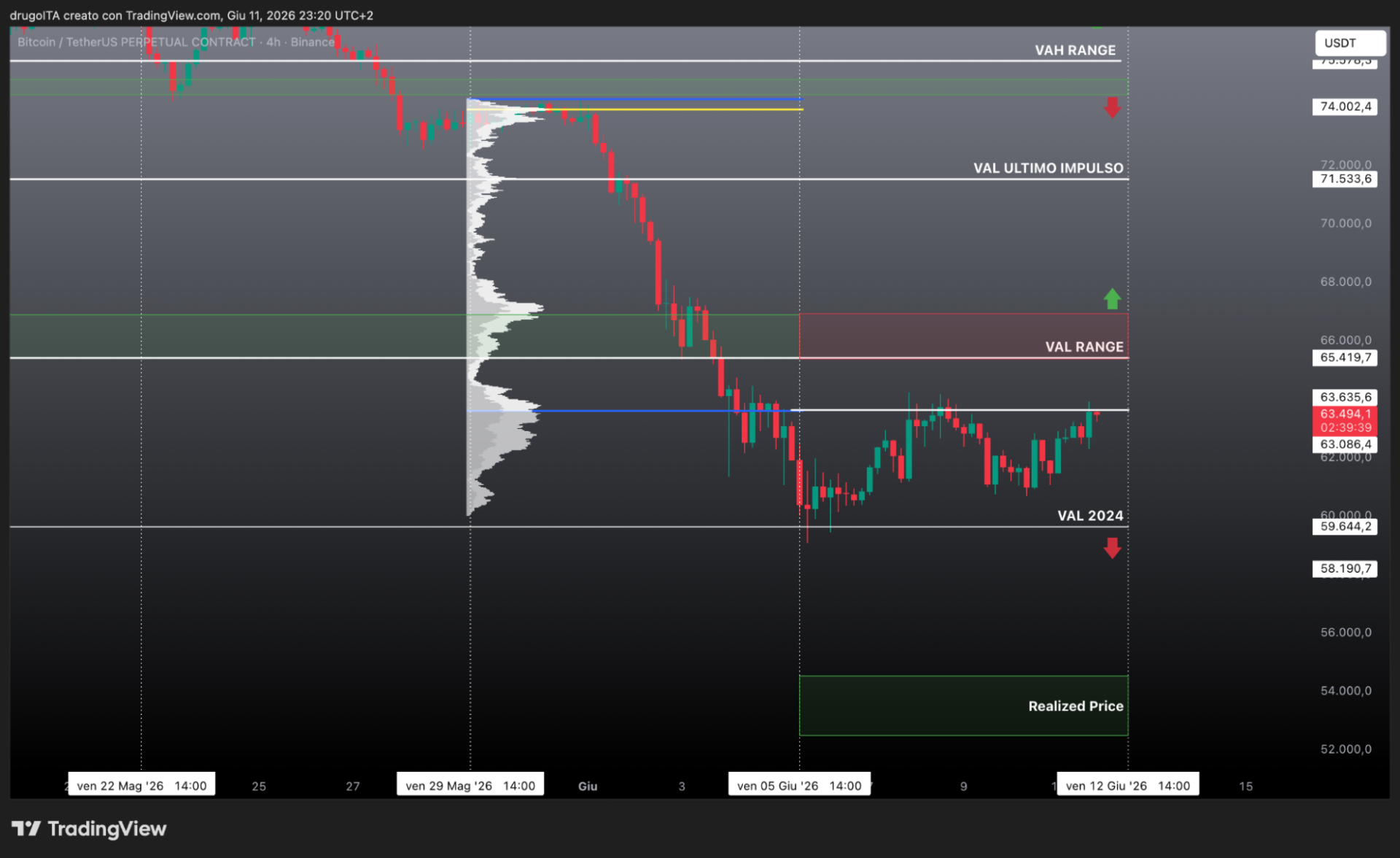 Grafico BTC 12 giugno 2026