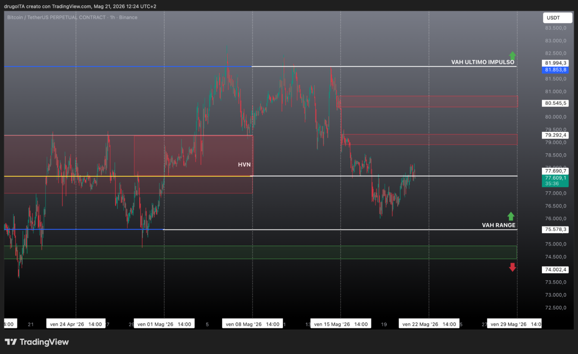 Grafico BTC 21 maggio 2026