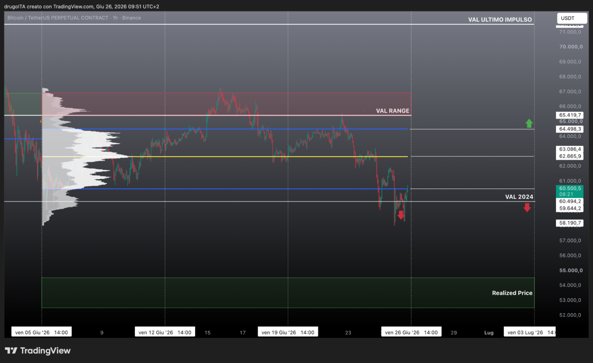 Grafico BTC 25 giugno 2026