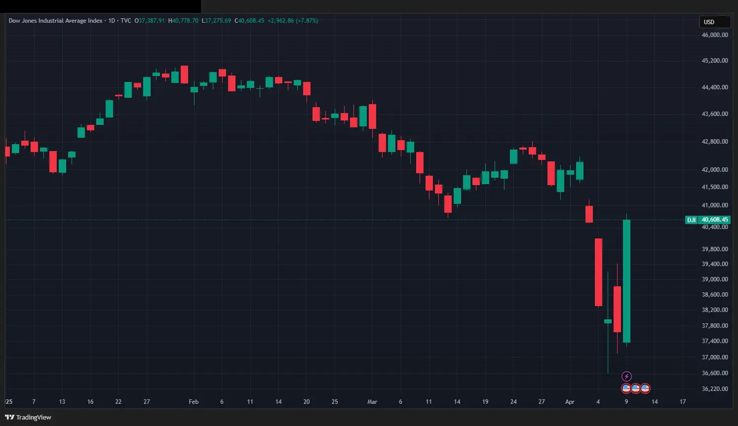Analisi del Dow Jones