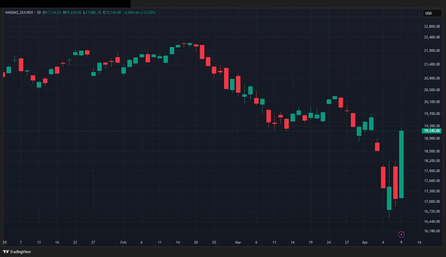 Analisi del NASDAQ