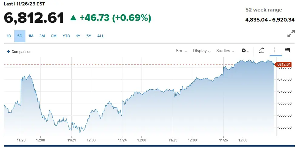 Grafico SP500 28 novembre 2025