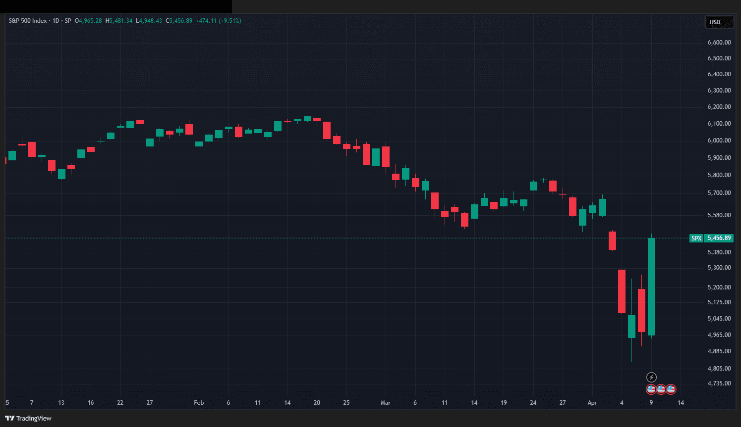 Analisi dell'indice S&P 500