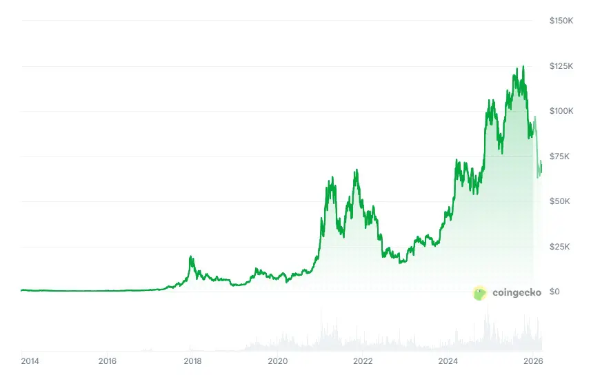 Grafico bitcoin 10 anni
