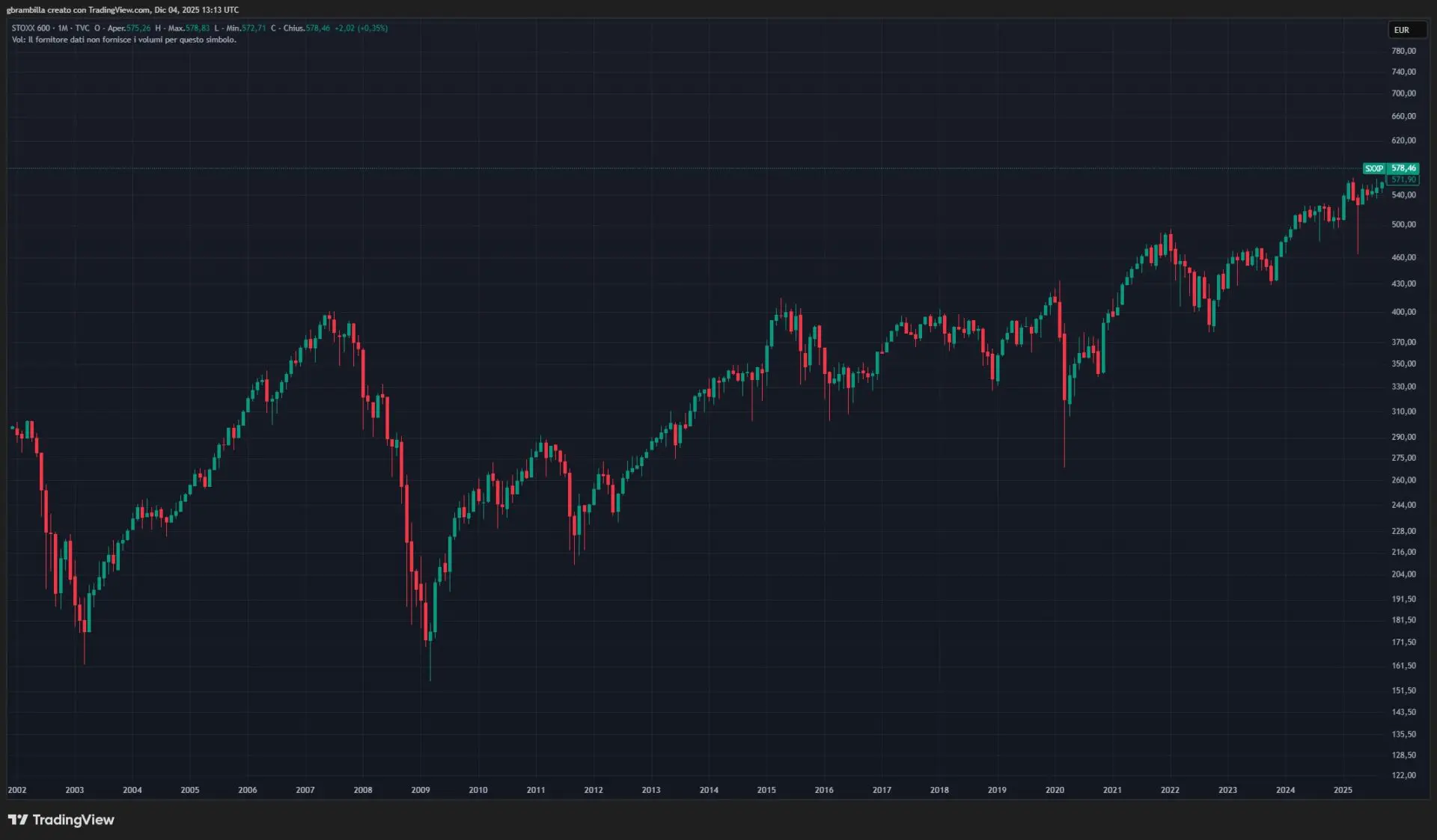 Grafico stoxx 600