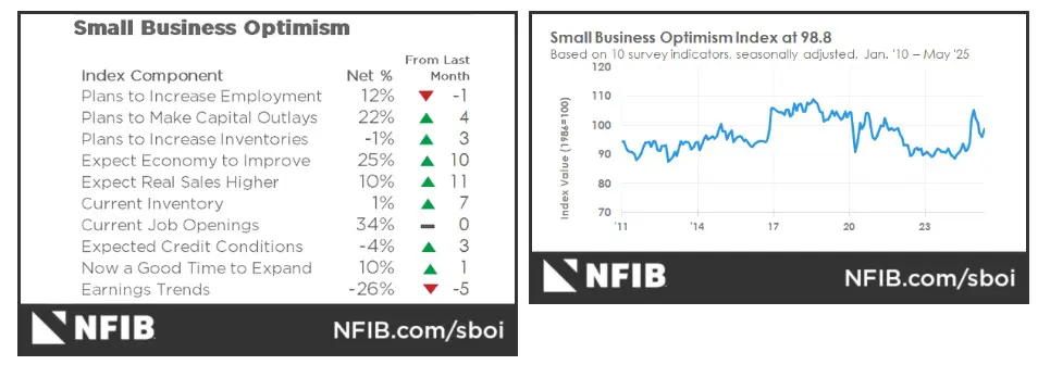 Indice NFIB nel tempo