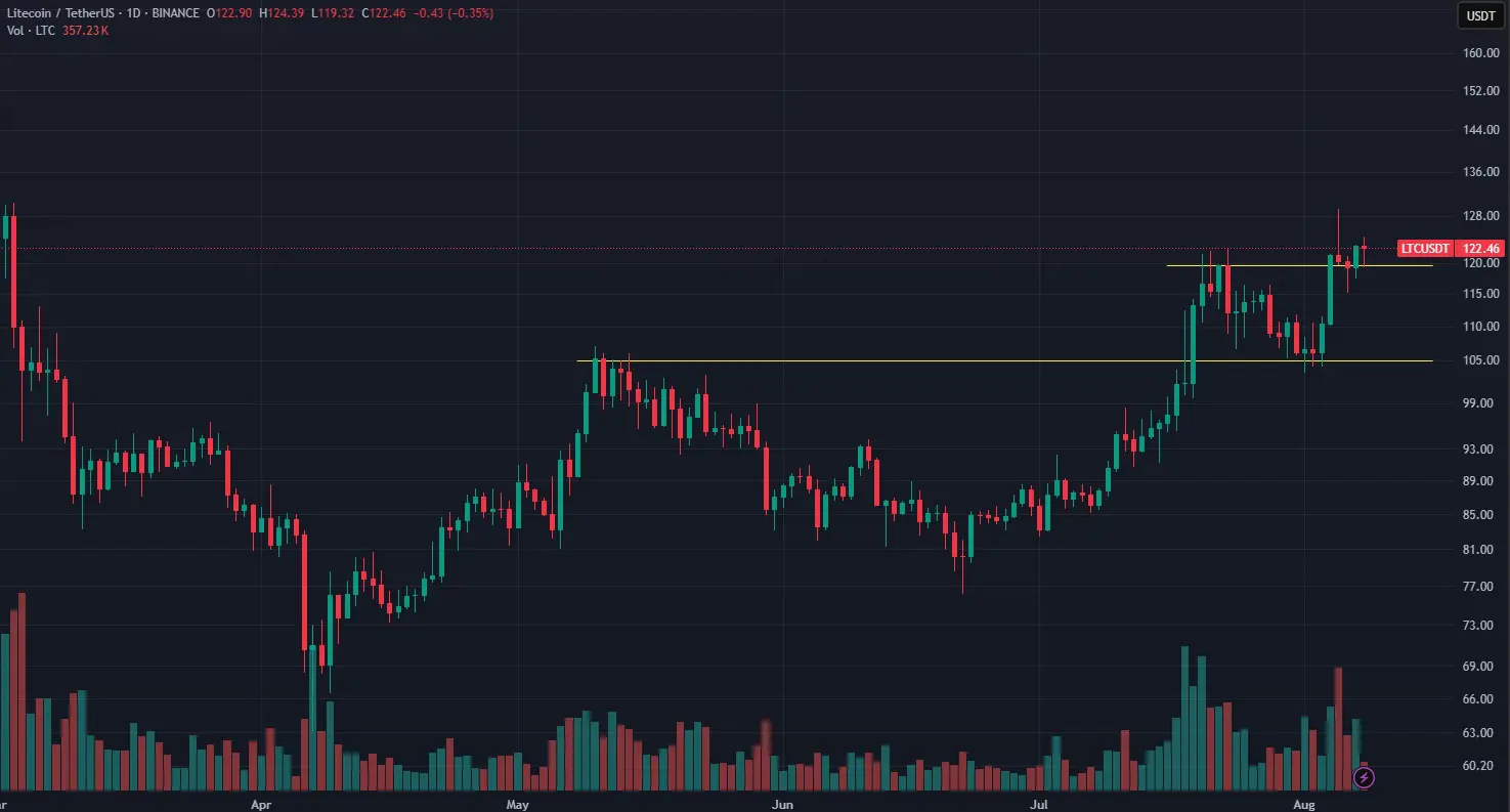 LTC USD agosto 2025