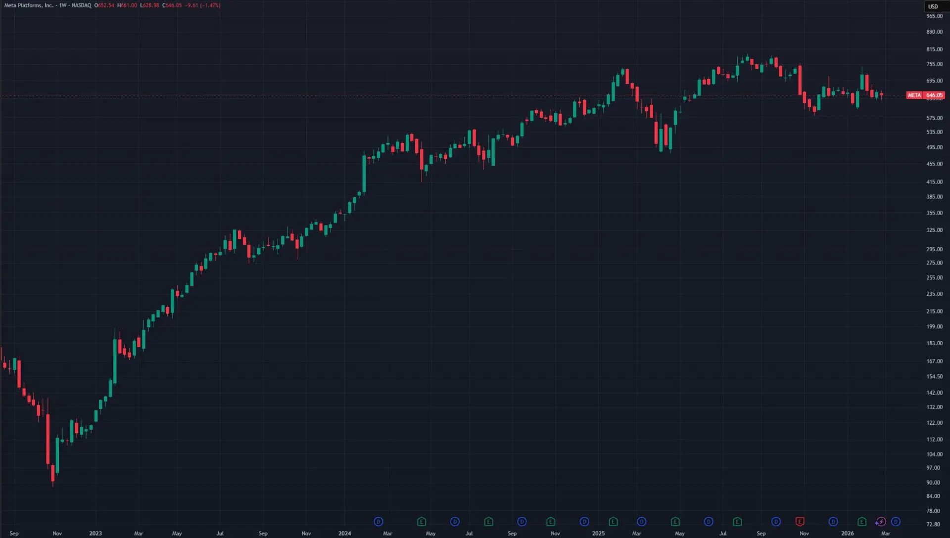 META Nasdaq grafico 2026