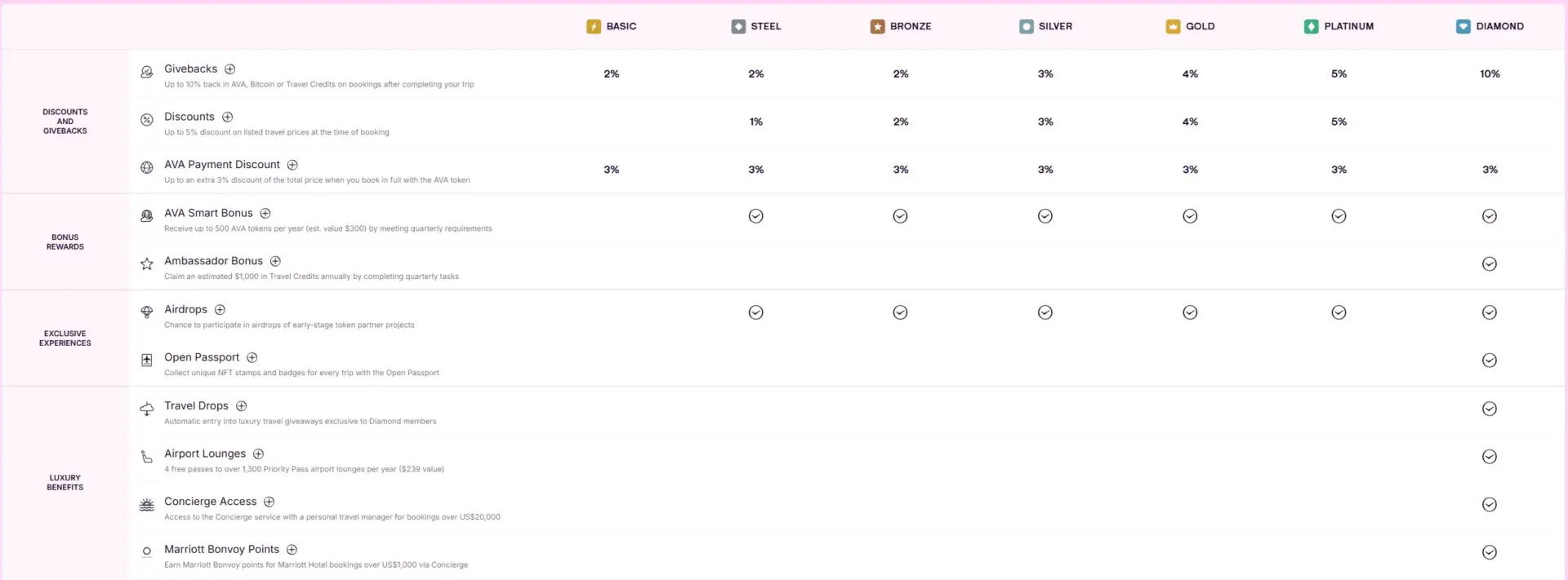 Membership Travala