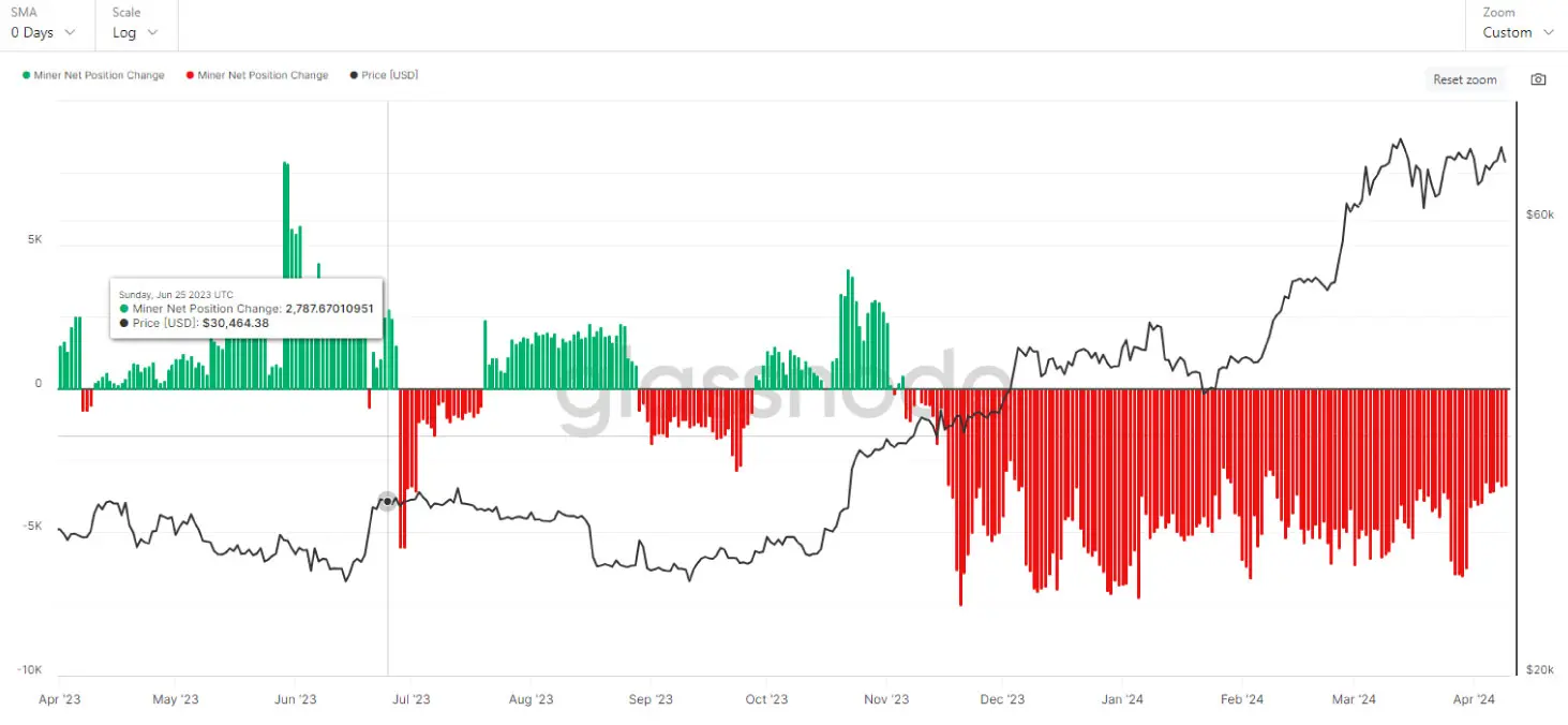 Miner net position change