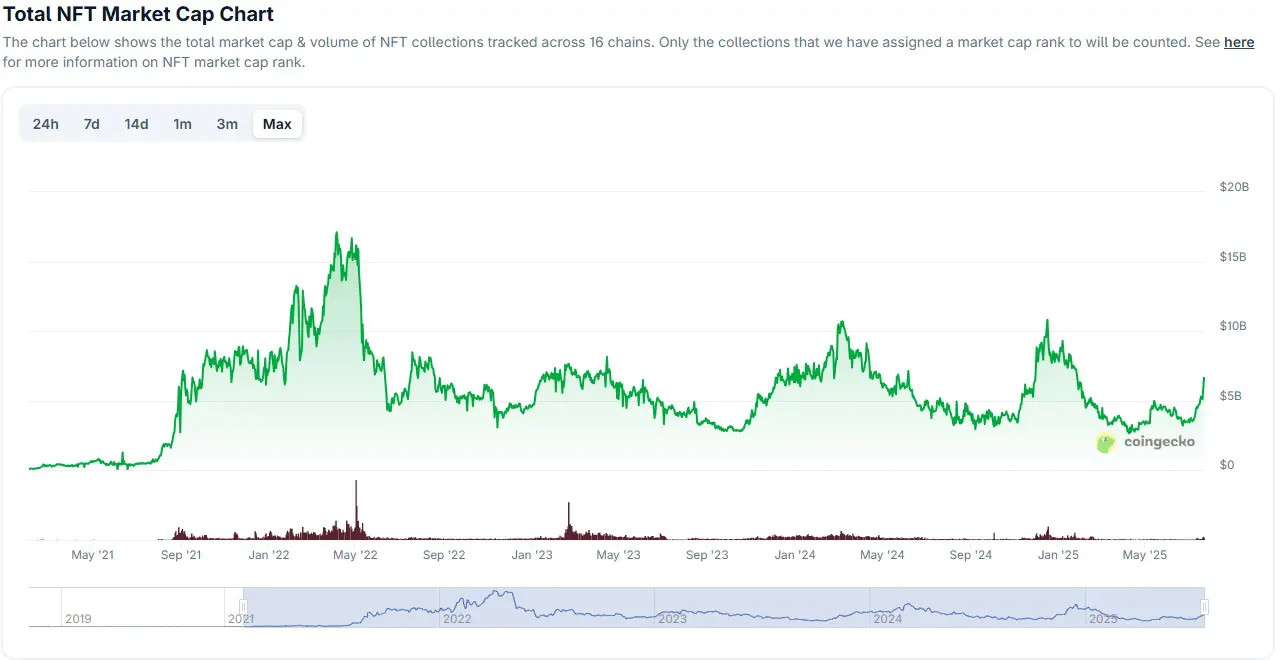 NFT market cap luglio 2025