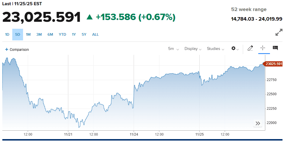 Nasdaq 26 novembre 2025