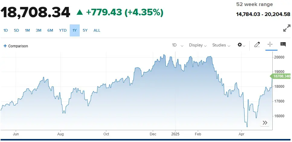 Nasdaq grafico