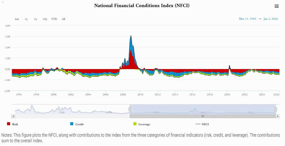 National Financial Conditions Index chart