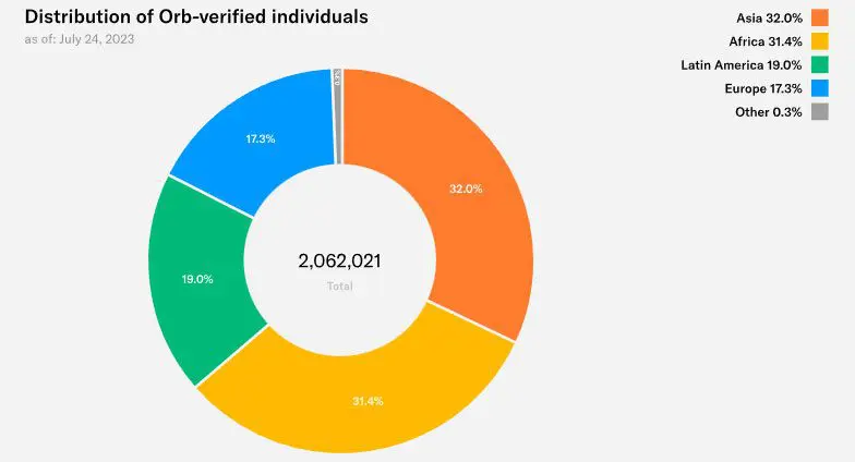 La scansione della retina di Worldcoin