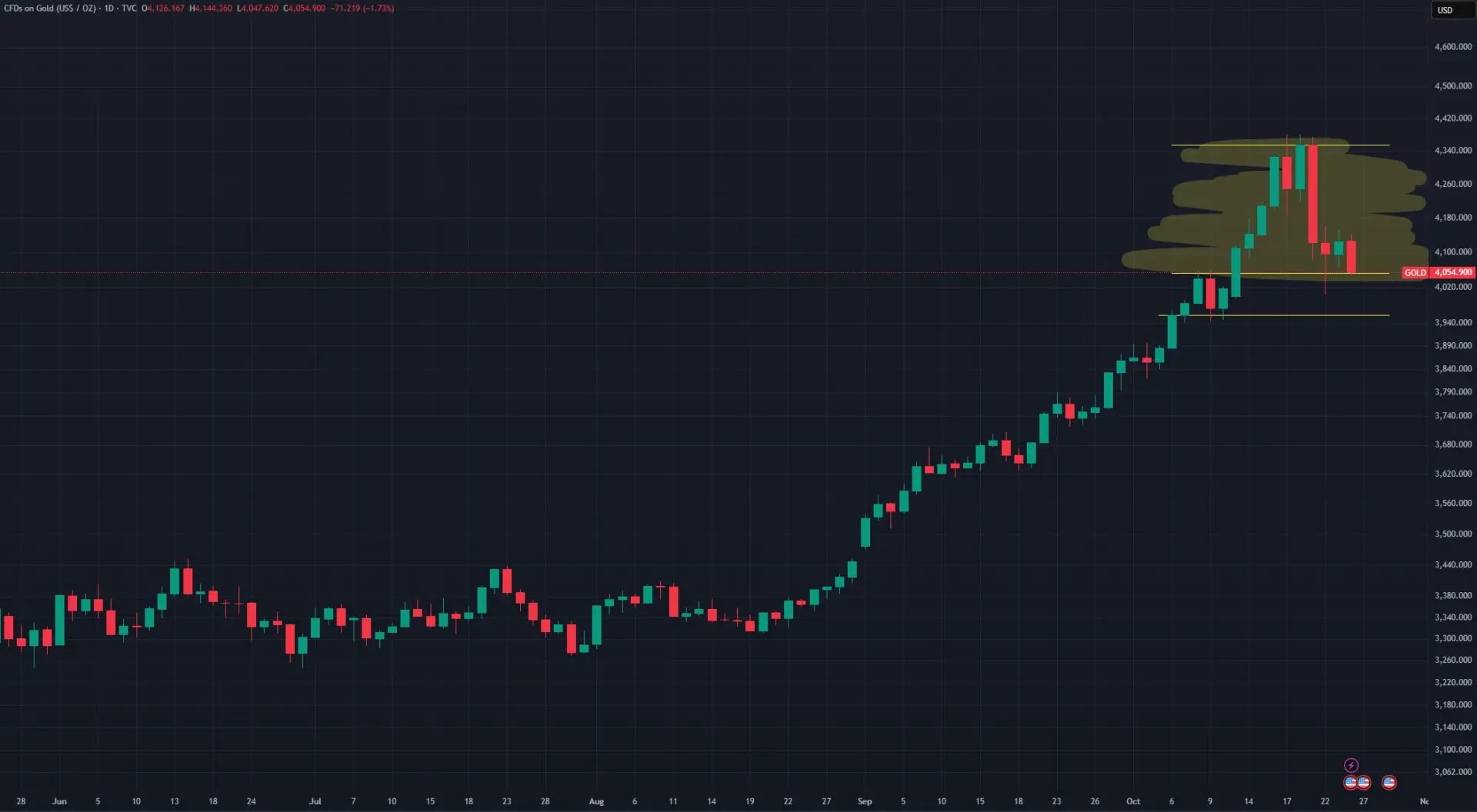 Oro GOLD ottobre 2025