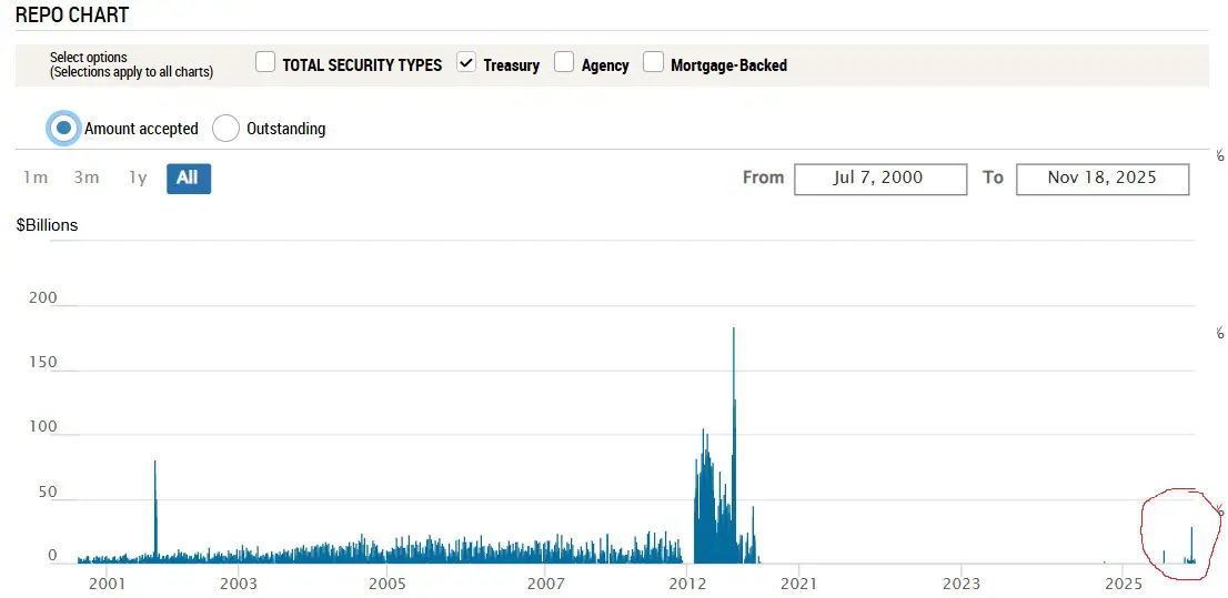 Repo chart FED