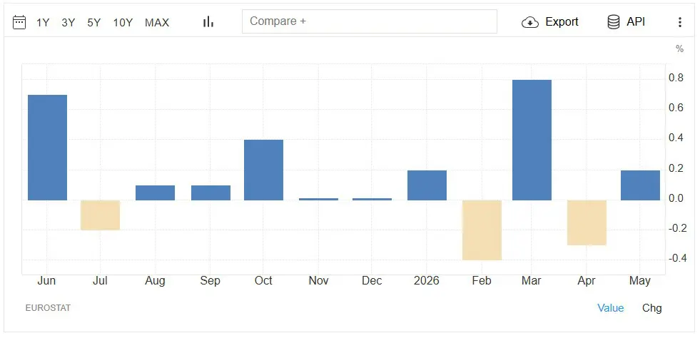 Retail Sales Eurozona