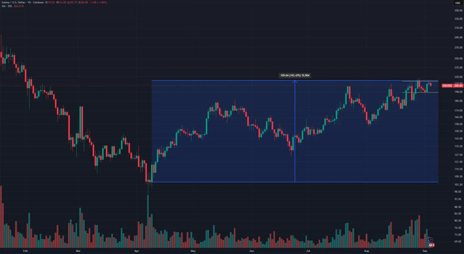 SOL USD