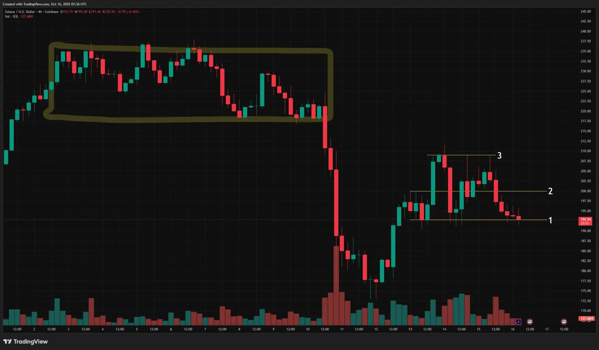 SOL USD 16 ottobre 2025