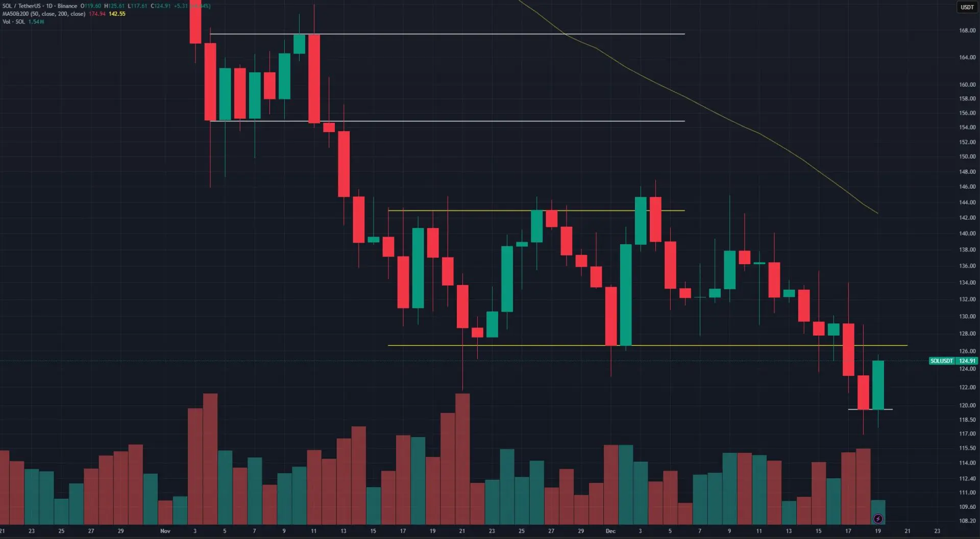 SOL USDT dicembre 2025