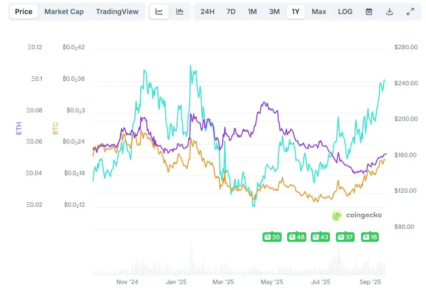 SOL contro BTC ed ETH