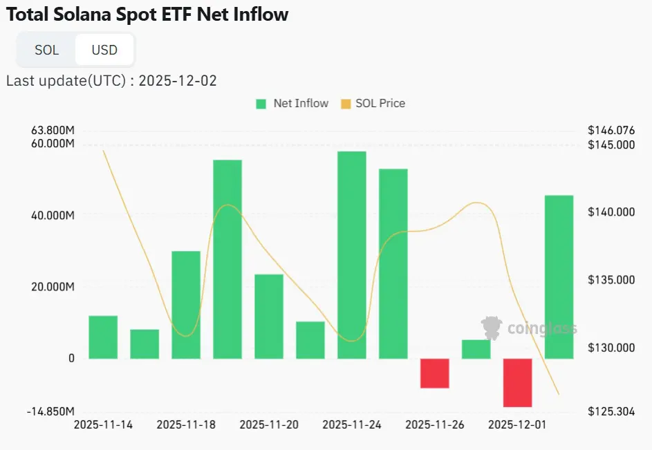 SOLANA ETF inflow