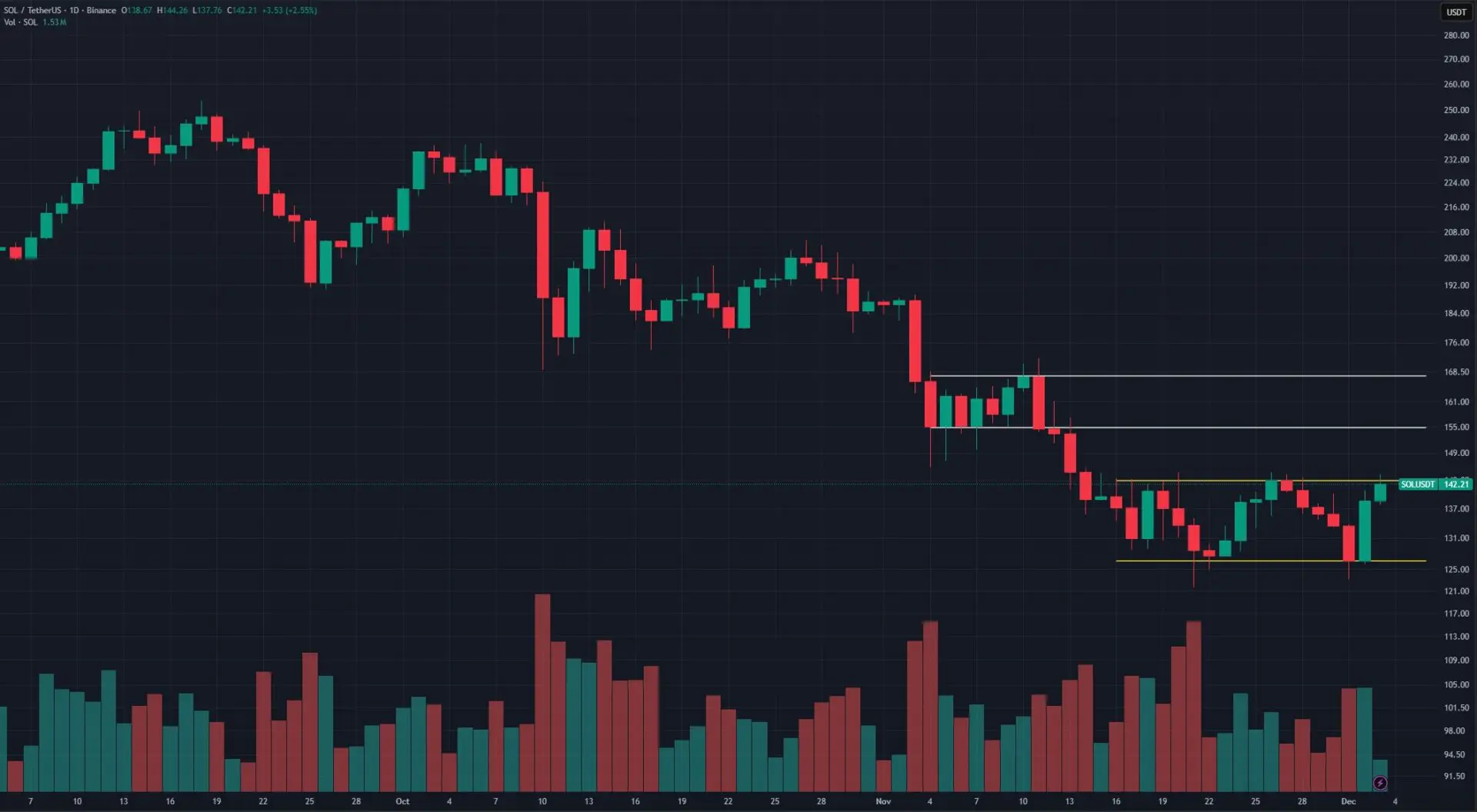 SOLUSDT 3 dicembre 2025